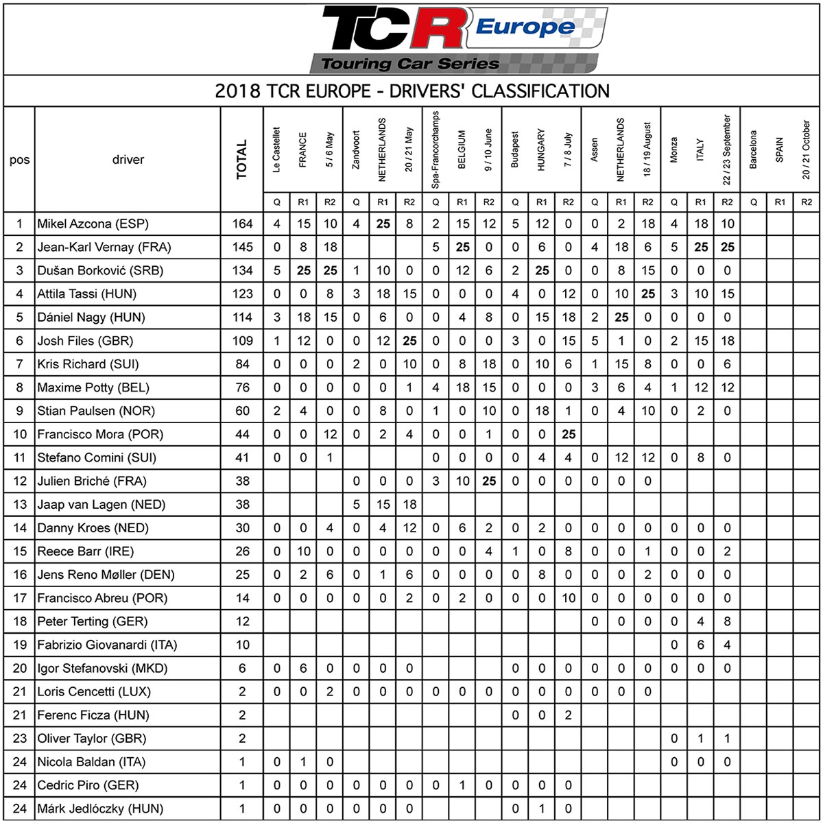 Leaders to Montmelo